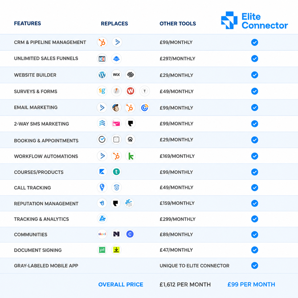 Comparison table showing the separate tools Elite Connector replaces and what they cost per month